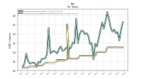 Common Stock Dividends Per Share Declared