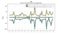 Net Cash Provided By Used In Investing Activities