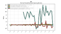 Increase Decrease In Accounts Payable