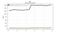 Operating Lease Liability Current