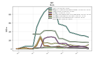 Inventory Net