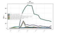 Inventory Net