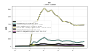 Long Term Debt Current