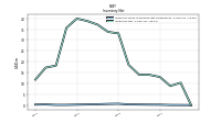Inventory Net