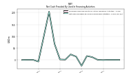 Net Cash Provided By Used In Financing Activities