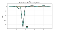 Net Cash Provided By Used In Investing Activities