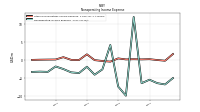 Nonoperating Income Expense