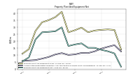 Property Plant And Equipment Net