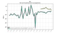 Net Cash Provided By Used In Investing Activities