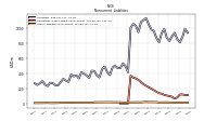 Accrued Income Taxes Noncurrent