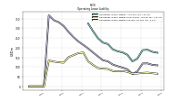 Operating Lease Liability Current