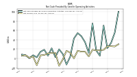 Net Cash Provided By Used In Operating Activities