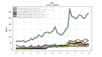 Long Term Debt Current