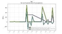 Net Cash Provided By Used In Financing Activities