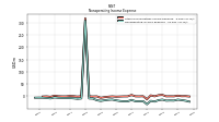 Nonoperating Income Expense