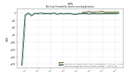 Net Cash Provided By Used In Investing Activities