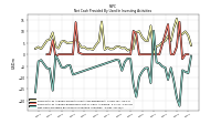 Net Cash Provided By Used In Investing Activities