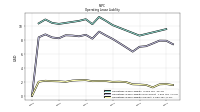Operating Lease Liability Current