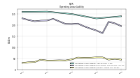 Operating Lease Liability Current