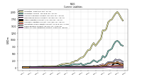 Long Term Debt Current