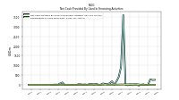 Net Cash Provided By Used In Financing Activities