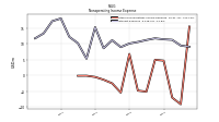 Interest Expense