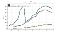 Operating Lease Liability Current