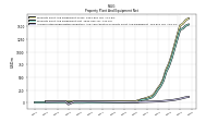 Accumulated Depreciation Depletion And Amortization Property Plant And Equipment