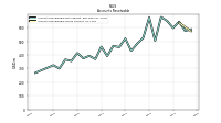 Accounts Receivable Gross Current