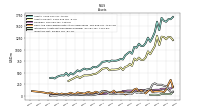 Inventory Net