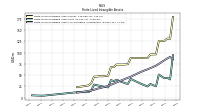 Finite Lived Intangible Assets Accumulated Amortization