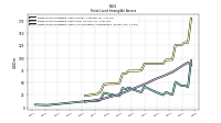 Finite Lived Intangible Assets Net