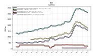 Liabilities Noncurrent