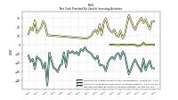 Net Cash Provided By Used In Investing Activities