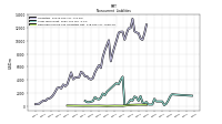 Deferred Income Tax Liabilities Net