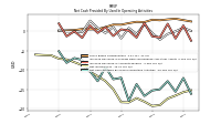 Net Cash Provided By Used In Operating Activities