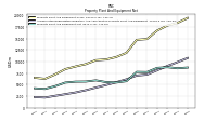 Property Plant And Equipment Net