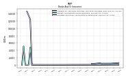 Securities Sold Under Agreements To Repurchase