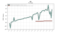 Dividends Payable Amount Per Share