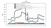 Accrued Income Taxes Noncurrent