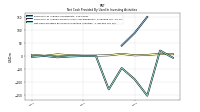 Net Cash Provided By Used In Investing Activities