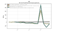 Net Cash Provided By Used In Operating Activities