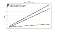 Operating Lease Liability Current
