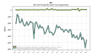 Net Cash Provided By Used In Investing Activities