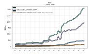 Prepaid Expense And Other Assets Current