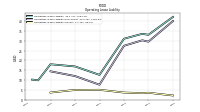 Operating Lease Liability Current