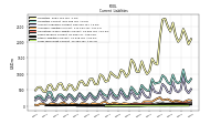 Long Term Debt Current