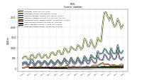 Taxes Payable Current