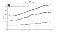 Operating Lease Liability Current