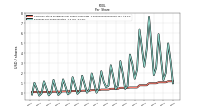 Earnings Per Share Diluted